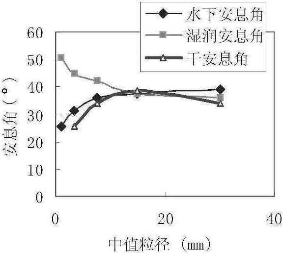 2.1.3 顆粒的休止角